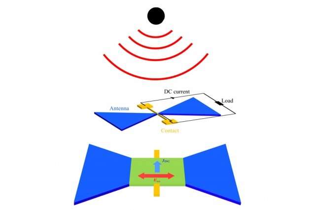 Energy-harvesting design aims to turn Wi-Fi signals into usable power