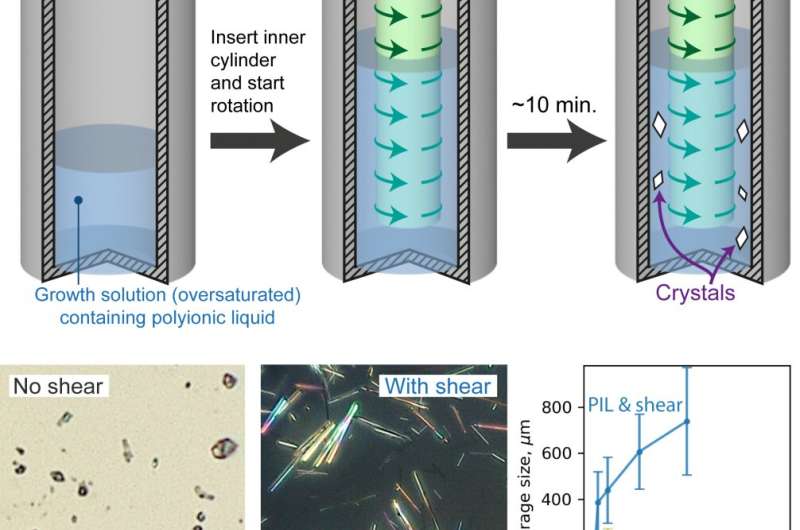 Enhancing Crystal Growth, Using Polyelectrolyte Solutions and Shear Flow