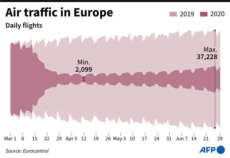 European airlines have a long way to go before recovering to pre-crisis levels