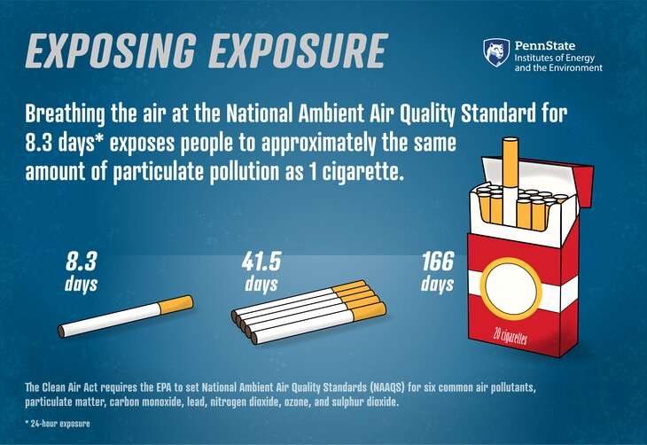 Exposing exposure: Finding the connections between air pollution and health