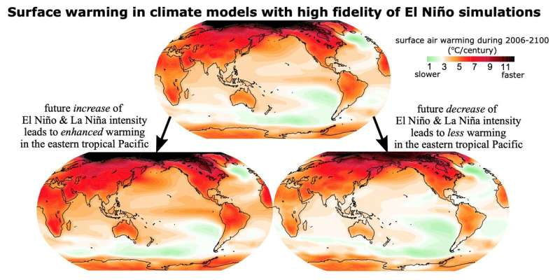 Fidelity of El Ni&amp;#241;o simulation matters for predicting future climate