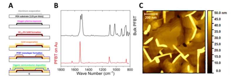Flexible low-voltage high-frequency organic thin-film transistors