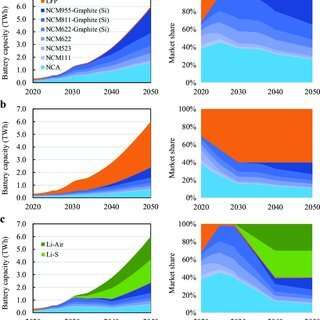 Future material demand for automotive lithium-based batteries