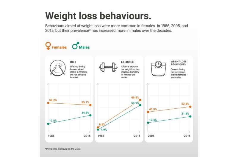 Gen Z teens dieting and worrying about weight more than previous generations