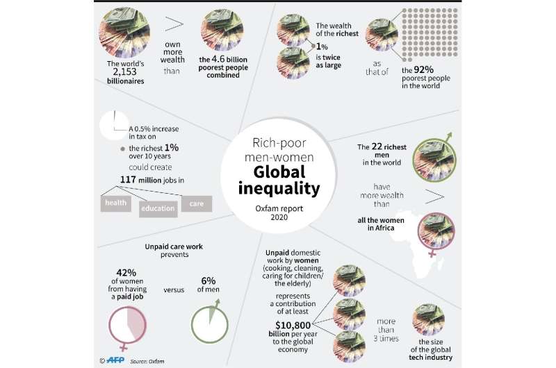 Global inequality