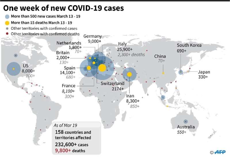 Graphic showing largest number of daily cases of COVID-19 from March 13 to 19
