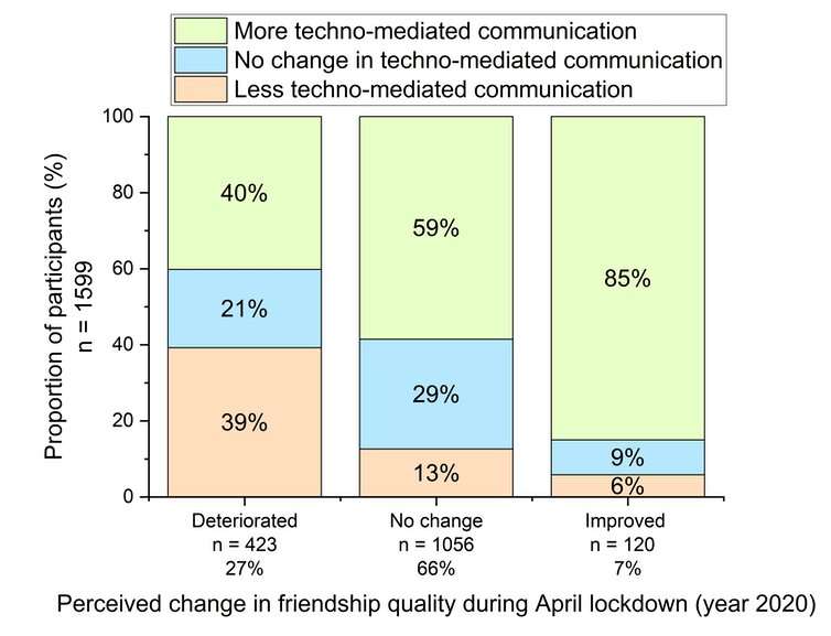 Has COVID cost friendships? Technology may have helped people stay connected during the pandemic