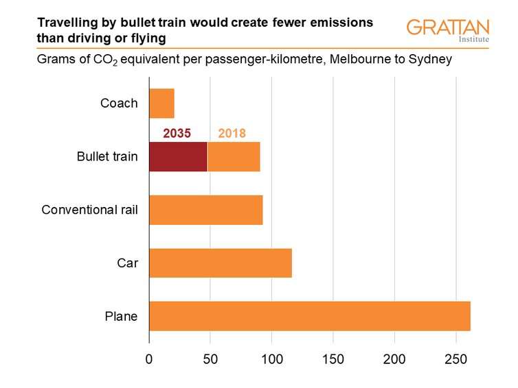 High-speed rail on Australia's east coast would increase emissions for up to 36 years