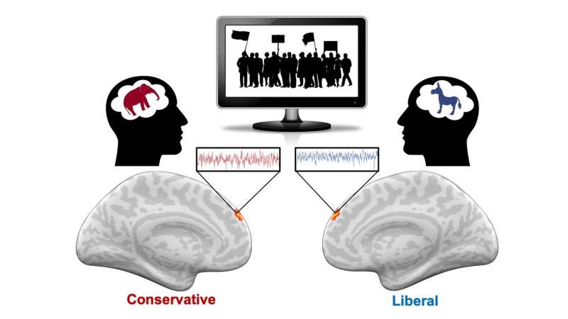 Hot-button words trigger conservatives and liberals differently