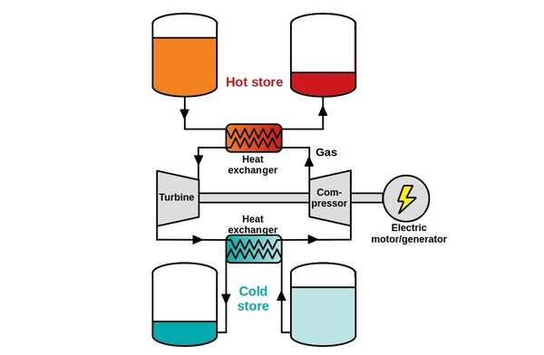 How heat can be used to store renewable energy