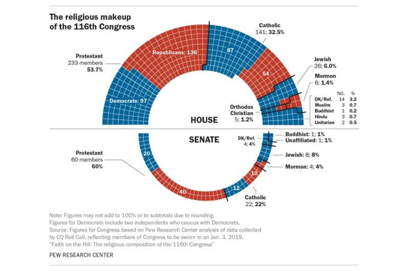 How strong a role does religion play in US elections?