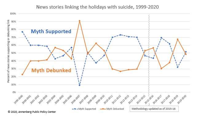 In a holiday season unlike any other, avoid unfounded claims about suicide