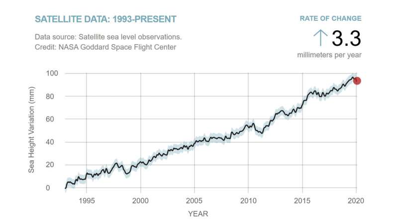 Keeping a steady eye on sea level change from space