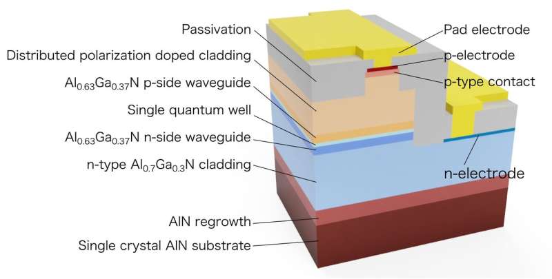 Laser diode emits deep UV light