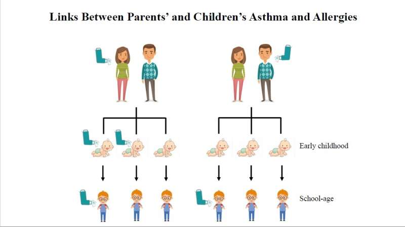 Links between parents' and children's asthma and allergies