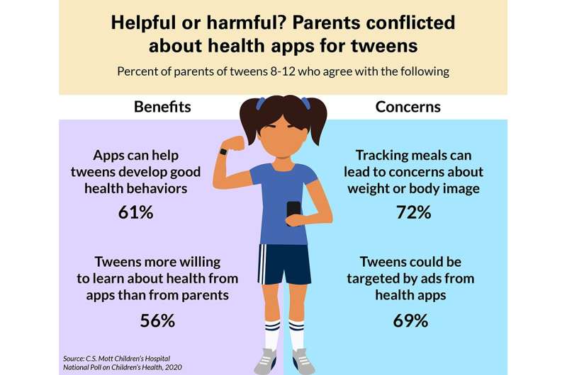 Most parents concerned about privacy, body image impact of tweens using health apps