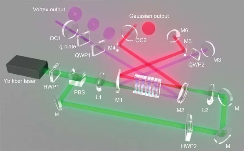 Multidimensional, dual-channel vortex beam generator