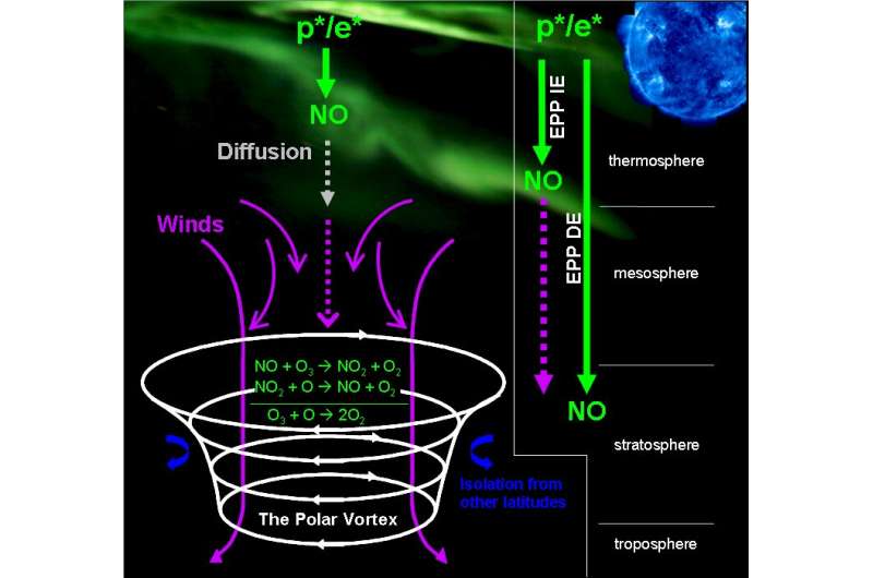 NASA sounding rocket observing nitric oxide in polar night