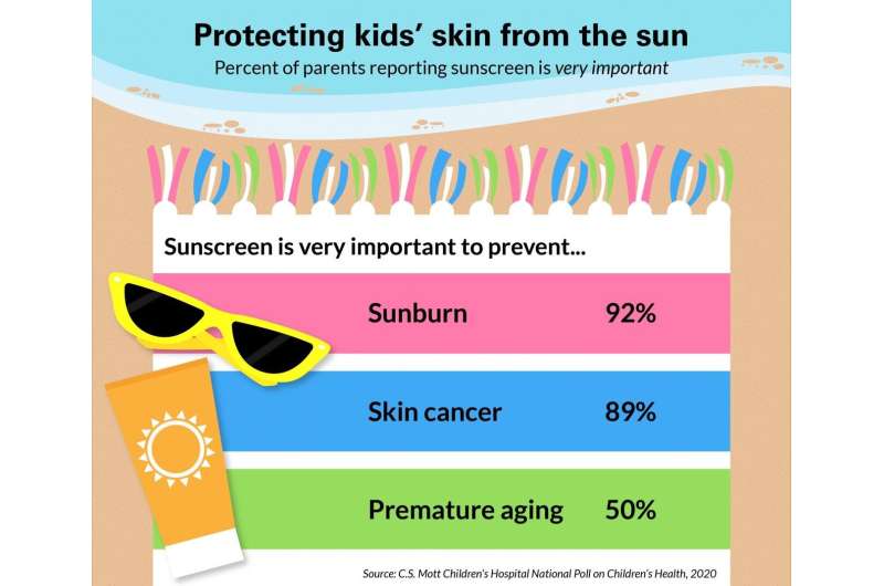 全国民意调查:一些父母可能没有适当地保护孩子免受阳光的伤害