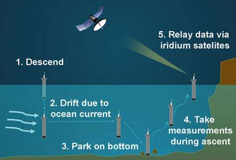 New coastal profiling floats for diagnosing ocean health