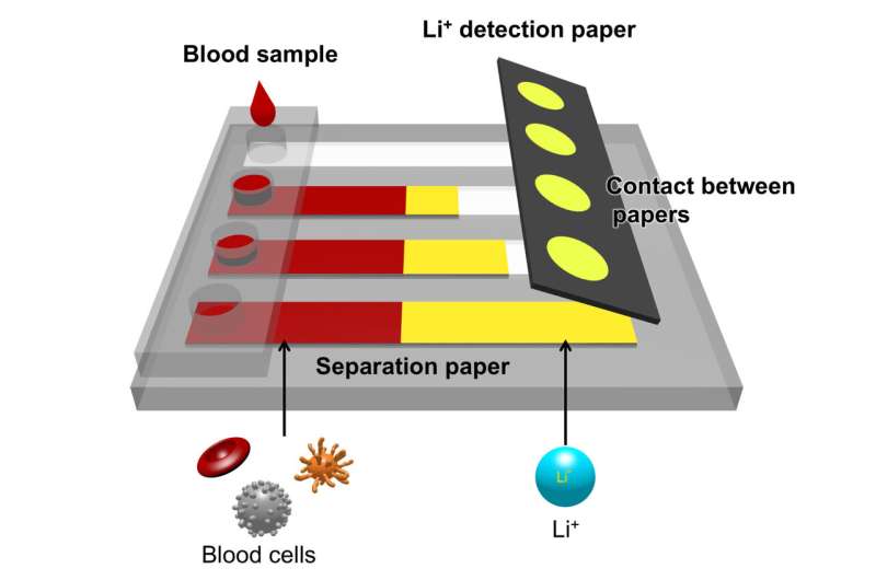 New device quickly detects lithium ions in blood of bipolar disorder patients