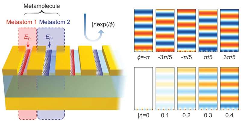 New graphene-based metasurface capable of independent amplitude and phase control of light