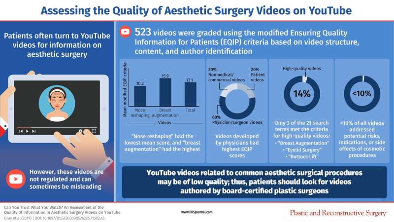 New study examines the accuracy of plastic surgery videos on social media