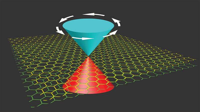 New study explains why superconductivity takes place in graphene
