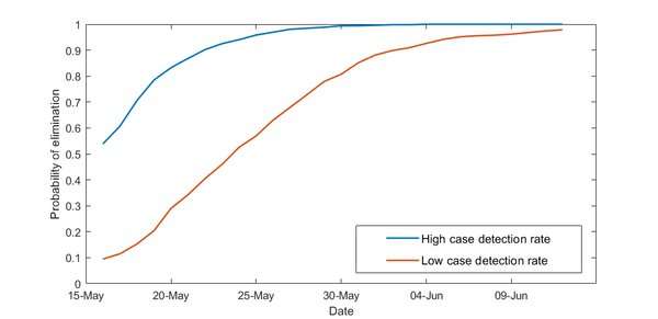 New Zealand hits a 95% chance of eliminating coronavirus – but we predict new cases will emerge