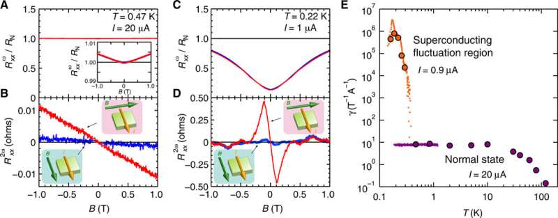 Nonreciprocal transport in the gate-induced strontium titanate polar superconductor