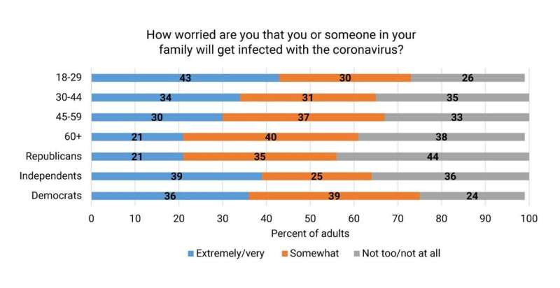 Number of Americans concerned about coronavirus spikes, AP-NORC poll finds