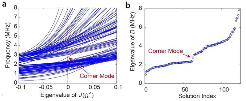 Octupole corner state in a three-dimensional topological circuit