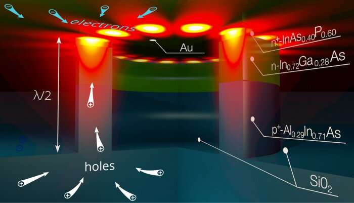 Physicists make electrical nanolasers even smaller