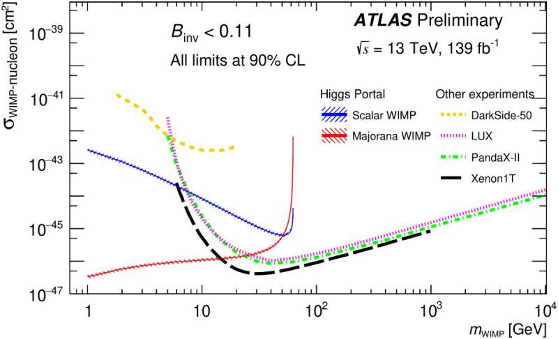 Probing dark matter with the Higgs boson