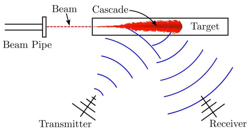 Radio waves detect particle showers in a block of plastic