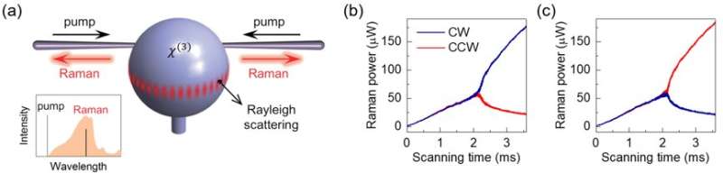 Reconfigurable chiral microlaser by spontaneous symmetry breaking