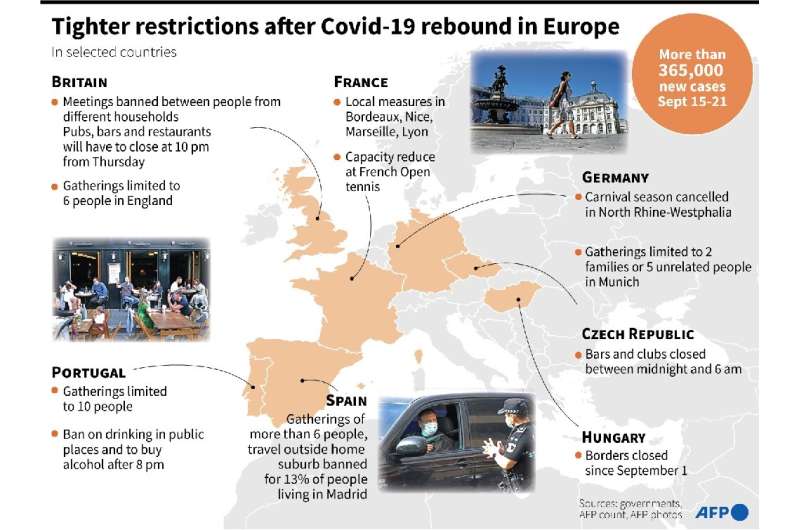 Restrictions tightened after Covid-19 rebound in Europe