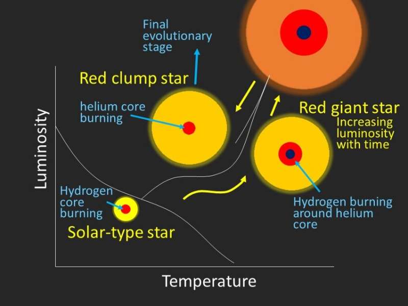 Revealing secret of lithium-rich stars by monitoring their heartbeats