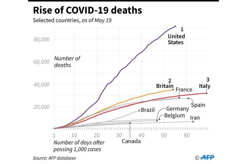 Rise of COVID-19 deaths