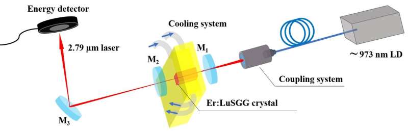 Scientists grow novel Er3+ doped LuSGG mid-infrared laser crystal
