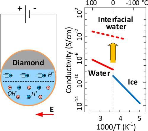 Scientists measured electrical conductivity of pure interfacial water