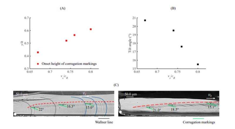Self-emitted surface corrugations in dynamic fracture of silicon single crystal