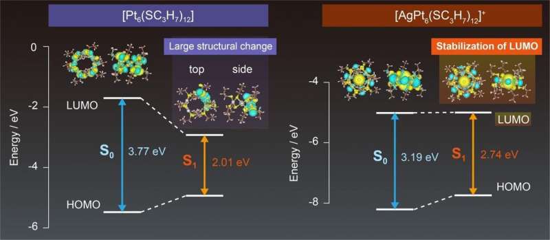Silver linings: Adding silver to the nanoclusters can do wonders for their luminescence