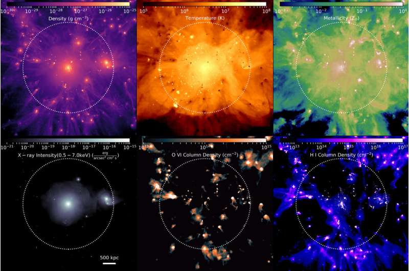 Simulations reveal galaxy clusters details