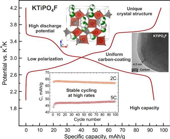 Skoltech scientists developed a new cathode material for metal-ion batteries