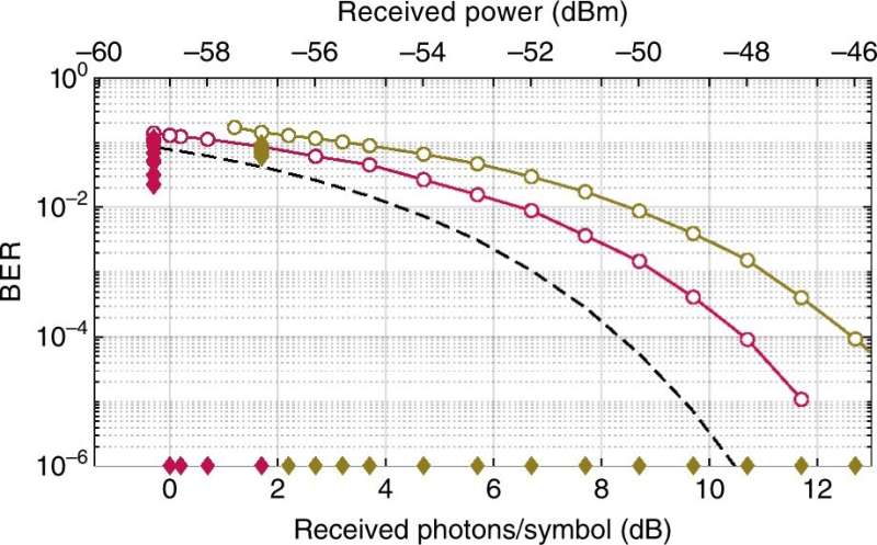 Space communication: developing a one photon-per-bit receiver using near-noiseless phase-sensitive amplification
