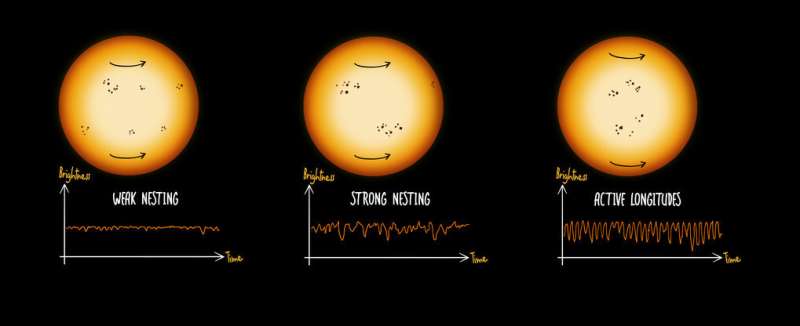 Starspots: Revving up the variability of solar-like stars