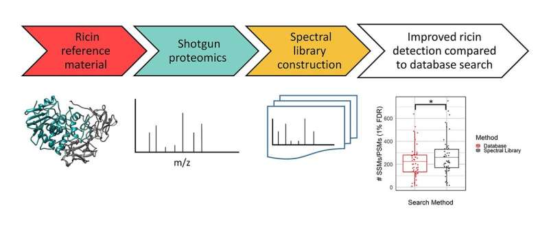String of firsts in forensic proteomics for ricin detection