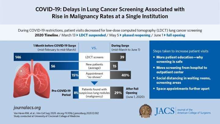 Study reports drop in lung cancer screening, rise in malignancy during COVID-19 surge