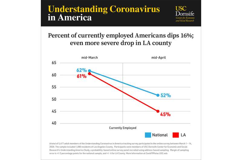 Survey reveals extent of coronavirus-related job loss, outsized impact on blacks and Latinos
